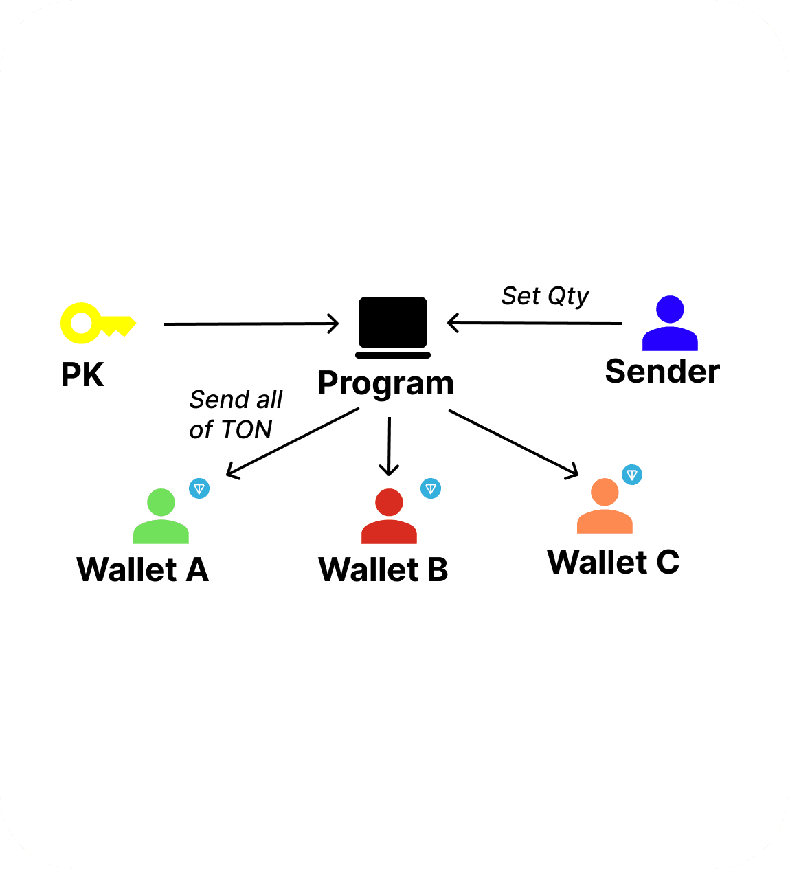 Multi Sender Cryptocurrency Token - This program allows to send TON Tokens to multiple addresses specified by the sender in one command....