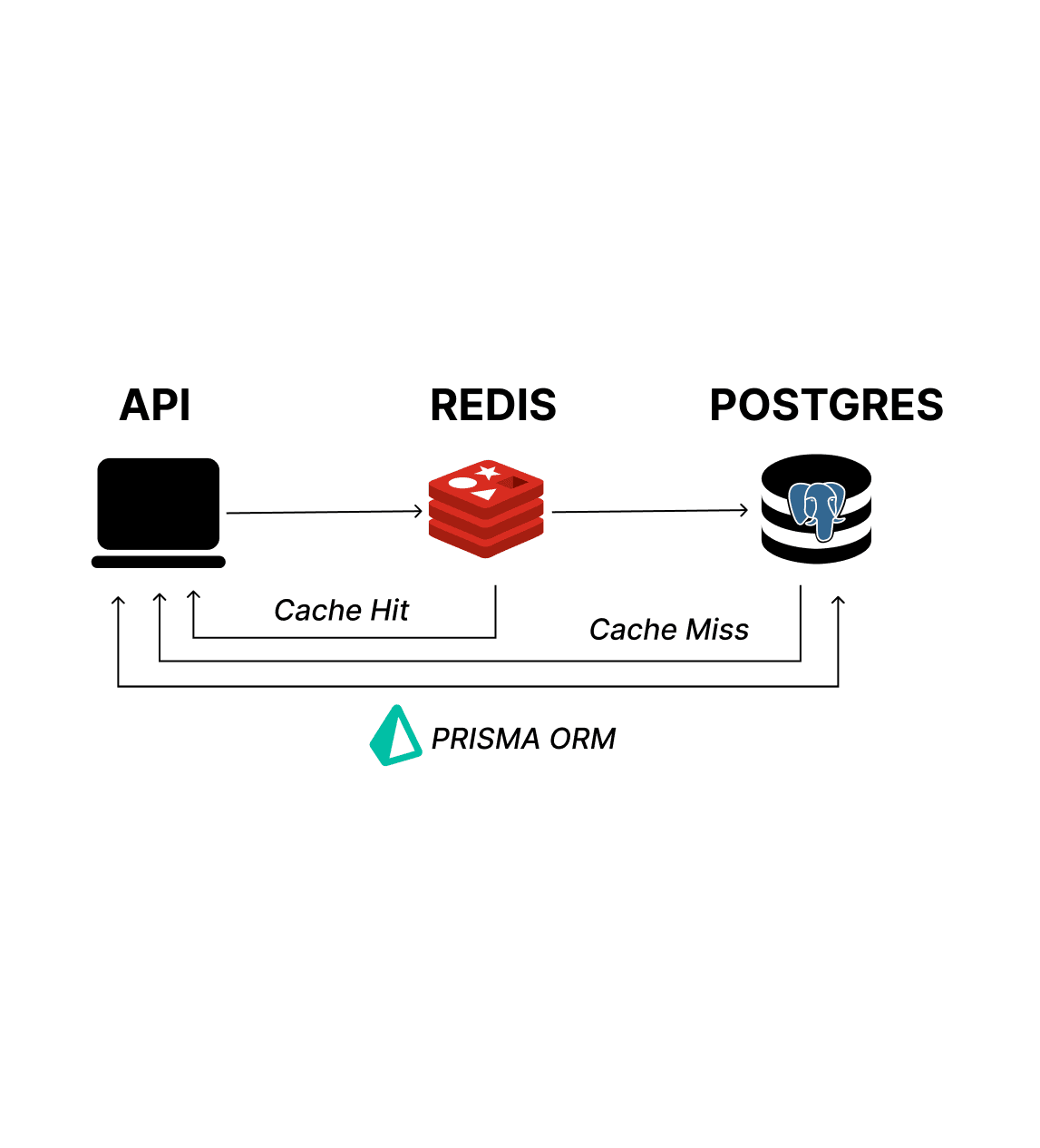 Students Management API - I developed a RESTful API for student management to handle core CRUD operations with a relational da...